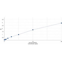 Graph showing standard OD data for Human Nucleoporin 62 C-Terminal Like (NUP62CL) 