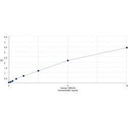 Graph showing standard OD data for Human Obscurin, Cytoskeletal Calmodulin And Titin-Interacting RhoGEF (OBSCN) 