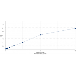 Graph showing standard OD data for Human Osteopetrosis-associated transmembrane protein 1 (OSTM1) 