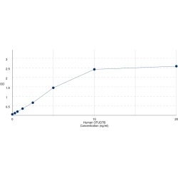 Graph showing standard OD data for Human OTU Deubiquitinase 7B (OTUD7B) 