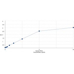 Graph showing standard OD data for Human Phosducin Like (PDCL) 