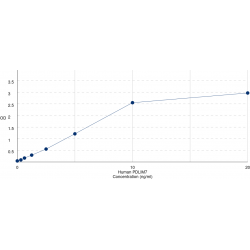 Graph showing standard OD data for Human PDZ And LIM Domain 7 (PDLIM7) 