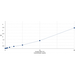 Graph showing standard OD data for Human Peroxisomal Biogenesis Factor 11 Gamma (PEX11G) 