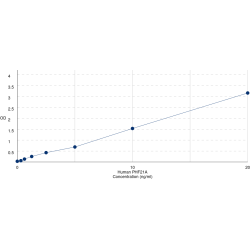 Graph showing standard OD data for Human PHD Finger Protein 21A (PHF21A) 