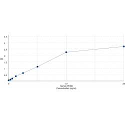 Graph showing standard OD data for Human Phosphorylase Kinase Regulatory Subunit Beta (PHKB) 