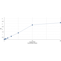 Graph showing standard OD data for Human GPI-anchor transamidase (PIGK) 