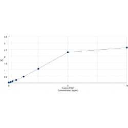 Graph showing standard OD data for Human Phosphatidylinositol Glycan Anchor Biosynthesis Class P (PIGP) 