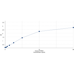 Graph showing standard OD data for Human Presequence protease, mitochondrial (PITRM1) 