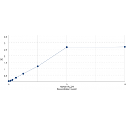 Graph showing standard OD data for Human Phospholipase C Delta 4 (PLCD4) 