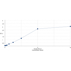Graph showing standard OD data for Human Phospholipase C Like 2 (PLCL2) 