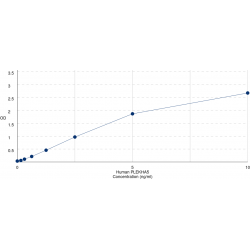 Graph showing standard OD data for Human Pleckstrin Homology Domain Containing A5 (PLEKHA5) 
