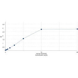Graph showing standard OD data for Human Pleckstrin Homology Domain Containing O2 (PLEKHO2) 