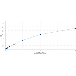 Graph showing standard OD data for Human Pyridoxine-5'-phosphate oxidase (PNPO) 