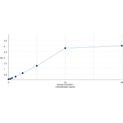 Graph showing standard OD data for Human POU Class 2 Associating Factor 1 (POU2AF1) 