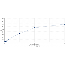 Graph showing standard OD data for Human POU Class 4 Homeobox 2 (POU4F2) 
