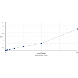 Graph showing standard OD data for Human Pre-mRNA Processing Factor 6 (PRPF6) 