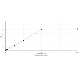 Graph showing standard OD data for Human Pyrroline-5-carboxylate reductase family member 2 (PYCR2) 
