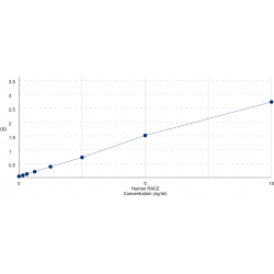 Graph showing standard OD data for Human Ras-Related C3 Botulinum Toxin Substrate 2 (RAC2) 