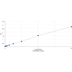 Graph showing standard OD data for Human Ras-Related C3 Botulinum Toxin Substrate 2 (RAC2) 