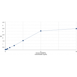 Graph showing standard OD data for Human RAN Binding Protein 3 Like (RANBP3L) 