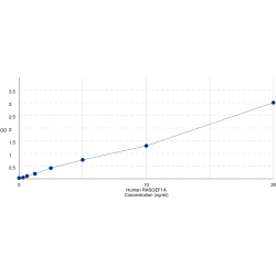 Graph showing standard OD data for Human RasGEF Domain Family Member 1A (RASGEF1A) 