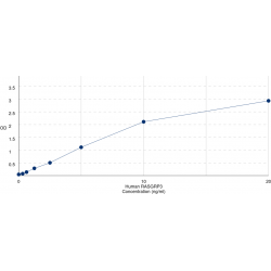 Graph showing standard OD data for Human Ras Guanyl-Releasing Protein 3 (RASGRP3) 