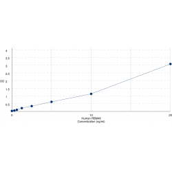 Graph showing standard OD data for Human RNA Binding Motif Protein 46 (RBM46) 