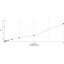 Graph showing standard OD data for Human E3 Ubiquitin-Protein Ligase RBX1 (RBX1) 