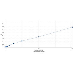 Graph showing standard OD data for Human Retinol Dehydrogenase 14 (RDH14) 