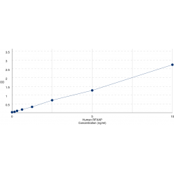 Graph showing standard OD data for Human Regulatory factor X-associated protein (RFXAP) 