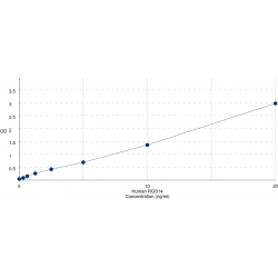 Graph showing standard OD data for Human Regulator Of G Protein Signaling 14 (RGS14) 