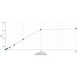 Graph showing standard OD data for Human Rh Family C Glycoprotein (RHCG) 
