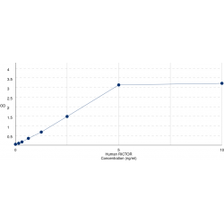 Graph showing standard OD data for Human Rapamycin-Insensitive Companion Of MTOR (RICTOR) 