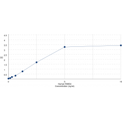 Graph showing standard OD data for Human Regulating Synaptic Membrane Exocytosis 4 (RIMS4) 