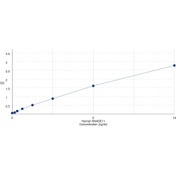 Graph showing standard OD data for Human Ribonuclease 11 (RNASE11) 