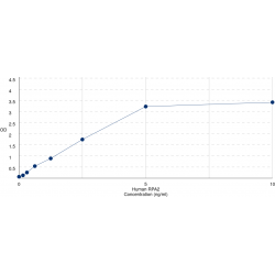 Graph showing standard OD data for Human Replication Protein A 32 kDa Subunit (RPA2) 