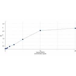 Graph showing standard OD data for Human RNA Polymerase II Associated Protein 3 (RPAP3) 
