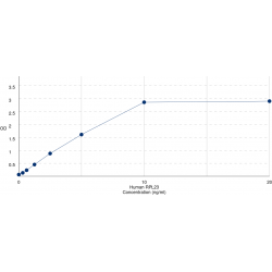 Graph showing standard OD data for Human Ribosomal Protein L23 (RPL23) 