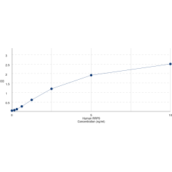 Graph showing standard OD data for Human Ribosomal RNA Processing 9, Small Subunit (SSU) Processome Component, Homolog (Yeast) (RRP9) 