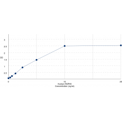 Graph showing standard OD data for Human Radial Spoke Head 9 Homolog (RSPH9) 