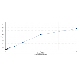 Graph showing standard OD data for Human Regulator Of Telomere Elongation Helicase 1 (RTEL1) 