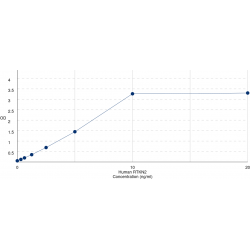 Graph showing standard OD data for Human Rhotekin 2 (RTKN2) 