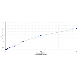 Graph showing standard OD data for Human Secretion Associated Ras Related GTPase 1A (SAR1A) 