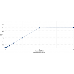 Graph showing standard OD data for Human Secernin 2 (SCRN2) 