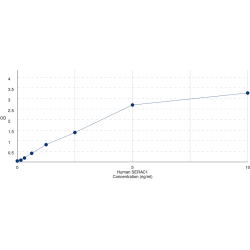 Graph showing standard OD data for Human Protein SERAC1 (SERAC1) 