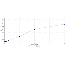 Graph showing standard OD data for Human Splicing Factor 3B Subunit 5 (SF3B5) 