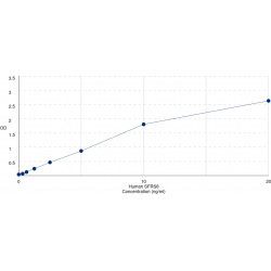 Graph showing standard OD data for Human Splicing Factor SWAP Homolog (SFRS8) 