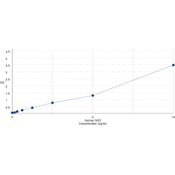Graph showing standard OD data for Human Src Homology 2 Domain Containing Transforming Protein D (SHD) 