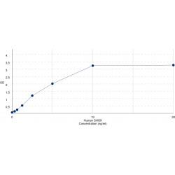Graph showing standard OD data for Human Short Stature Homeobox (SHOX) 