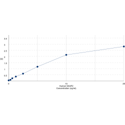 Graph showing standard OD data for Human Src Kinase Associated Phosphoprotein 2 (SKAP2) 